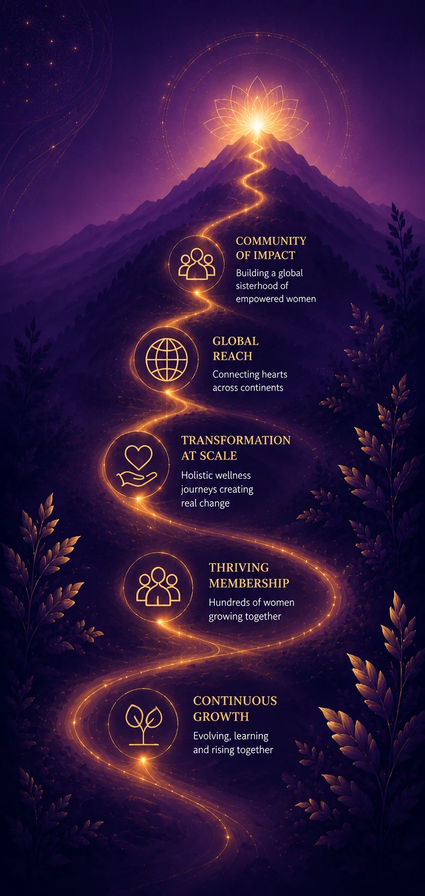 Naari Swasthyam journey milestones — from continuous growth to community of impact